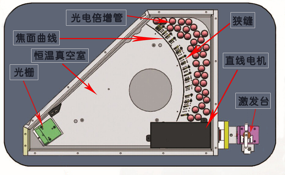 樣品在激發(fā)臺被激發(fā)光源激發(fā)后，通過聚光鏡及直線電機產(chǎn)生各個元素的特征光譜，各種元素的光譜譜線通過光柵分光自動排列出各元素