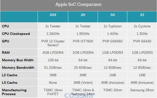 蘋(píng)果SOC參數(shù)對(duì)比