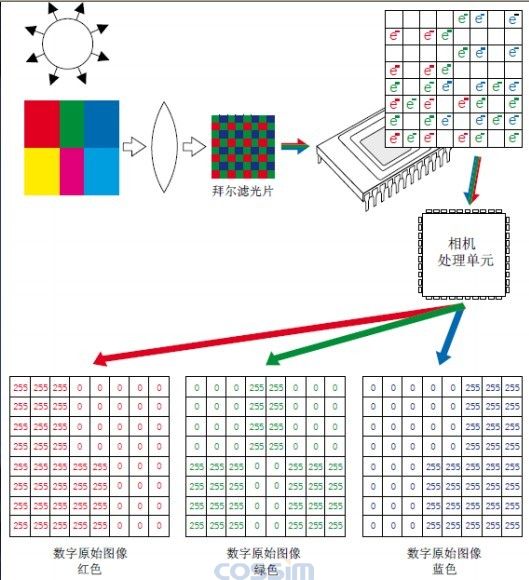 CCD攝像頭的圖像采集原理